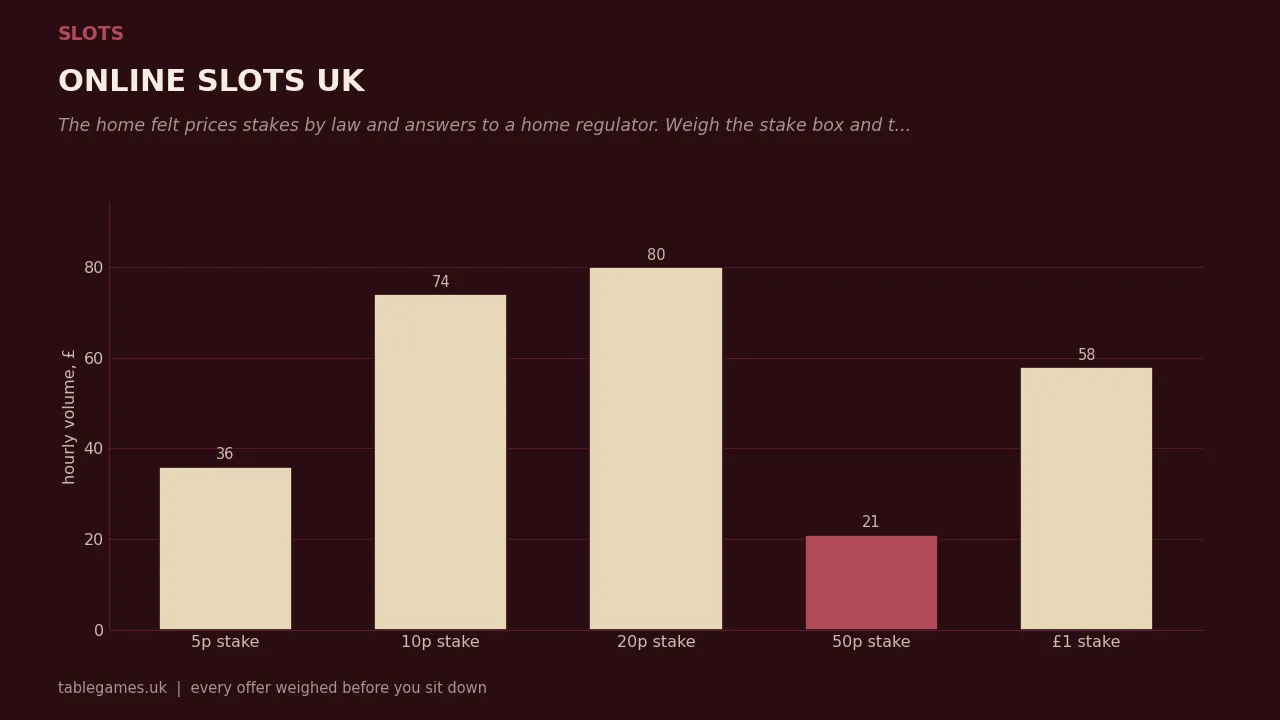 column chart of stake sizes against spins per hour on slots